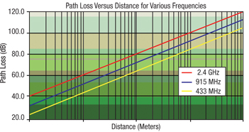 Path Loss Versus Distance for Various Frequencies